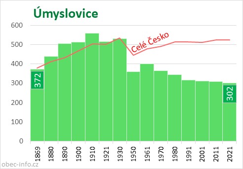 Počet obyvatel obce Úmyslovice