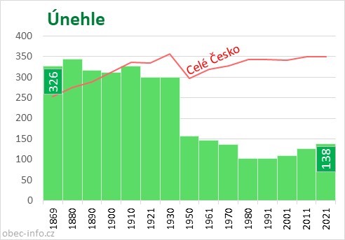 Počet obyvatel obce Únehle
