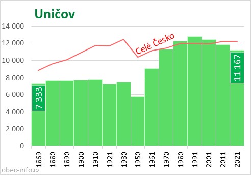 Počet obyvatel obce Uničov
