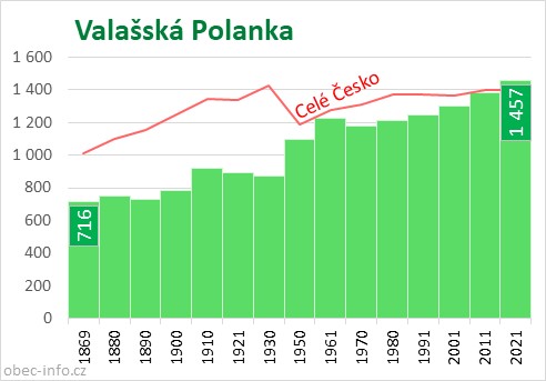 Počet obyvatel obce Valašská Polanka
