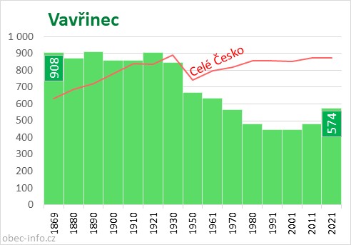 Počet obyvatel obce Vavřinec