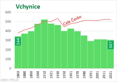 Počet obyvatel obce Vchynice