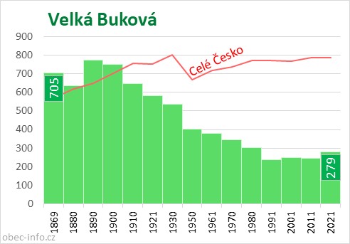 Počet obyvatel obce Velká Buková