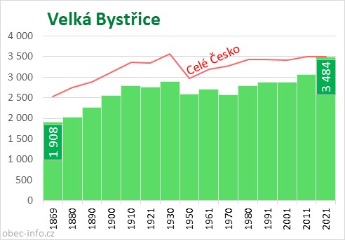 Počet obyvatel obce Velká Bystřice