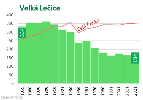 Počet obyvatel obce Velká Lečice