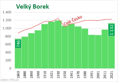 Počet obyvatel obce Velký Borek