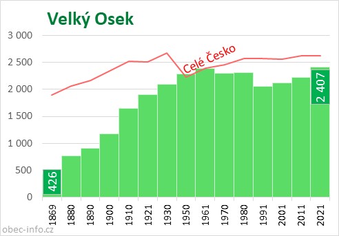 Počet obyvatel obce Velký Osek