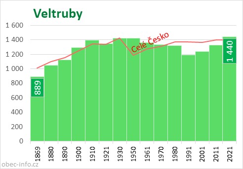 Počet obyvatel obce Veltruby
