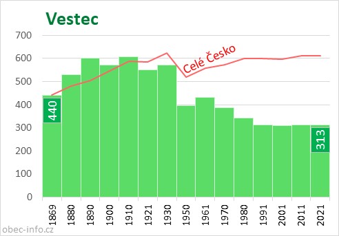 Počet obyvatel obce Vestec