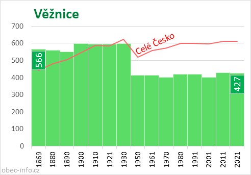 Počet obyvatel obce Věžnice