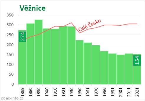 Počet obyvatel obce Věžnice