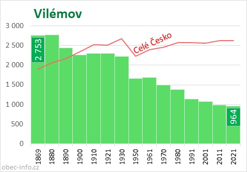 Počet obyvatel obce Vilémov