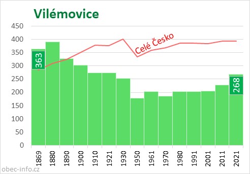 Počet obyvatel obce Vilémovice