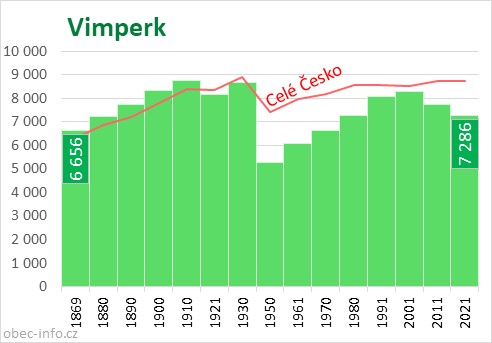 Počet obyvatel obce Vimperk