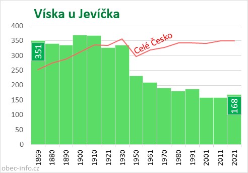 Počet obyvatel obce Víska u Jevíčka