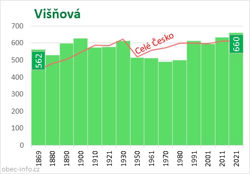 Počet obyvatel obce Višňová