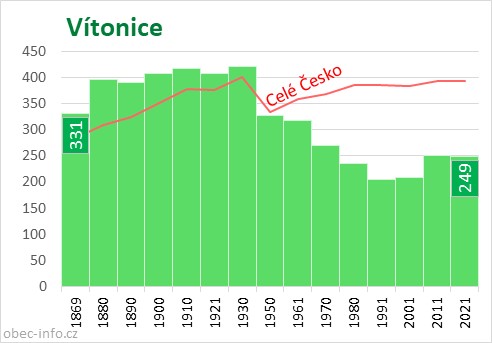 Počet obyvatel obce Vítonice