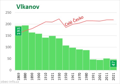 Počet obyvatel obce Vlkanov