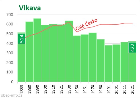 Počet obyvatel obce Vlkava