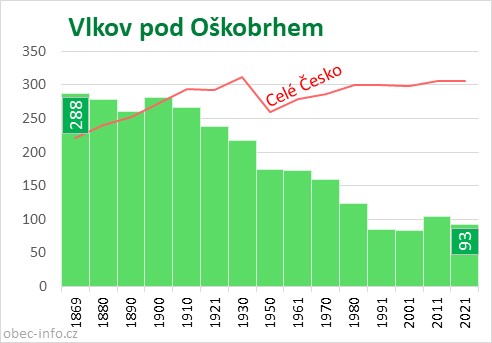 Počet obyvatel obce Vlkov pod Oškobrhem