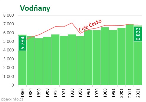 Počet obyvatel obce Vodňany