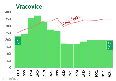 Počet obyvatel obce Vracovice