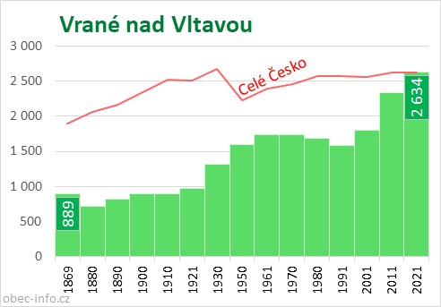 Počet obyvatel obce Vrané nad Vltavou