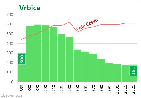 Počet obyvatel obce Vrbice