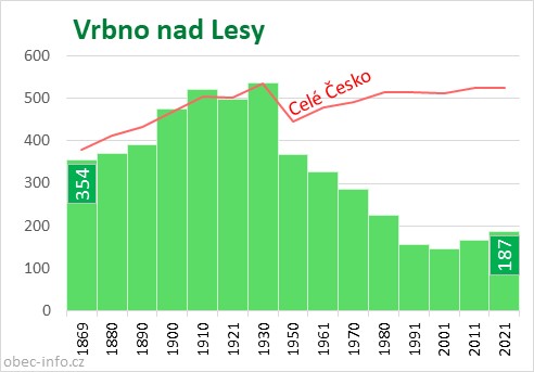 Počet obyvatel obce Vrbno nad Lesy
