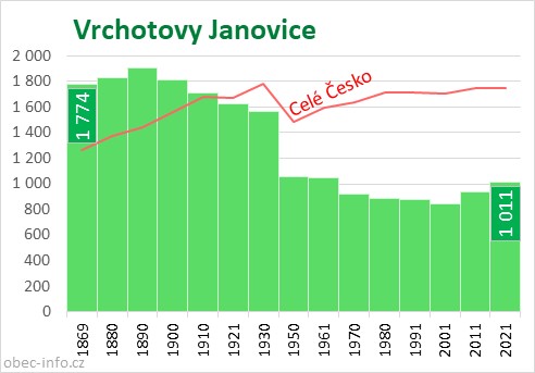 Počet obyvatel obce Vrchotovy Janovice