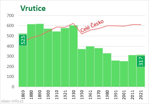 Počet obyvatel obce Vrutice