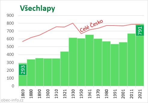 Počet obyvatel obce Všechlapy