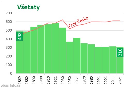 Počet obyvatel obce Všetaty
