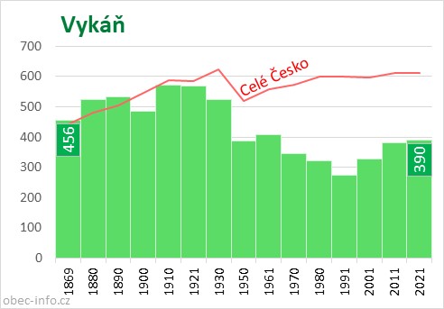 Počet obyvatel obce Vykáň