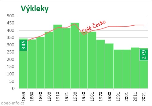 Počet obyvatel obce Výkleky
