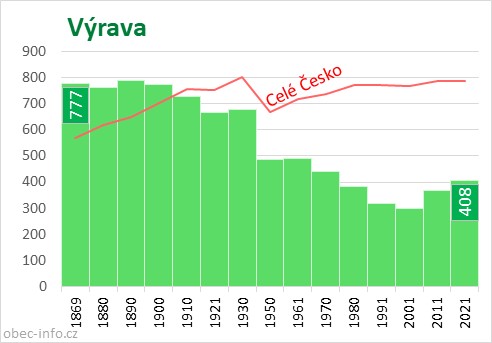 Počet obyvatel obce Výrava