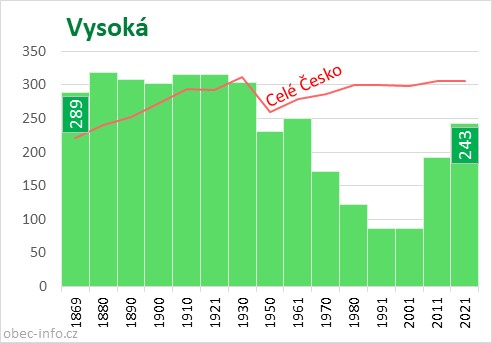 Počet obyvatel obce Vysoká