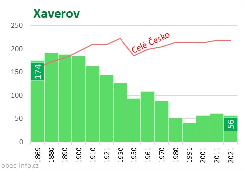 Počet obyvatel obce Xaverov