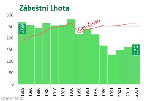 Počet obyvatel obce Zábeštní Lhota