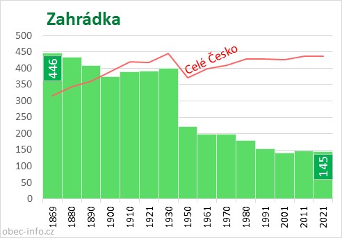Počet obyvatel obce Zahrádka
