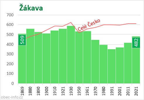 Počet obyvatel obce Žákava