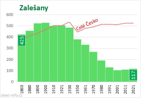 Počet obyvatel obce Zalešany