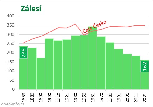 Počet obyvatel obce Zálesí
