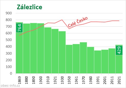 Počet obyvatel obce Zálezlice
