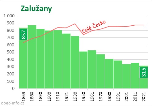 Počet obyvatel obce Zalužany