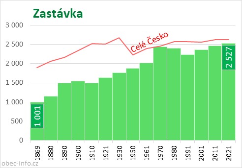 Počet obyvatel obce Zastávka