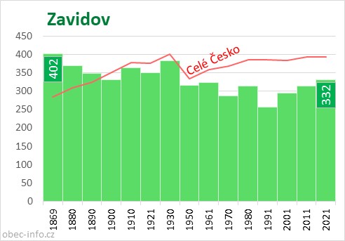 Počet obyvatel obce Zavidov