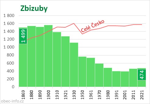 Počet obyvatel obce Zbizuby