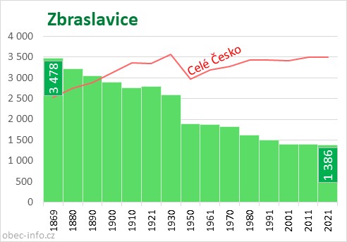 Počet obyvatel obce Zbraslavice
