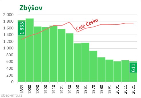 Počet obyvatel obce Zbýšov